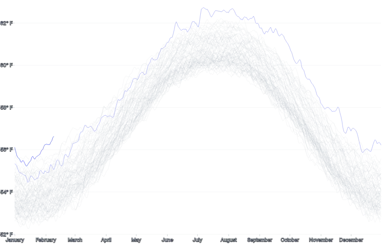 LineChart - large-series